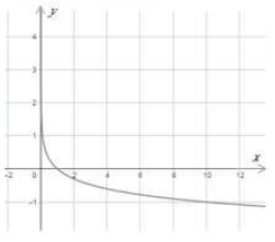 الاقترانات اللوغاريتمية الاقترانات اللوغاريتمية